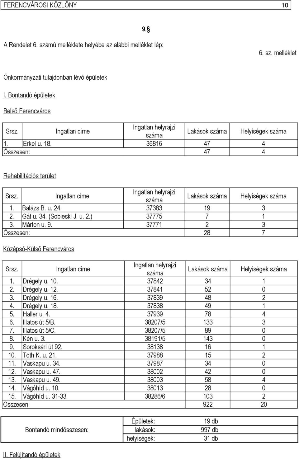 Ingatlan címe Ingatlan helyrajzi száma Lakások száma Helyiségek száma 1. Balázs B. u. 24. 37383 19 3 2. Gát u. 34. (Sobieski J. u. 2.) 37775 7 1 3. Márton u. 9.