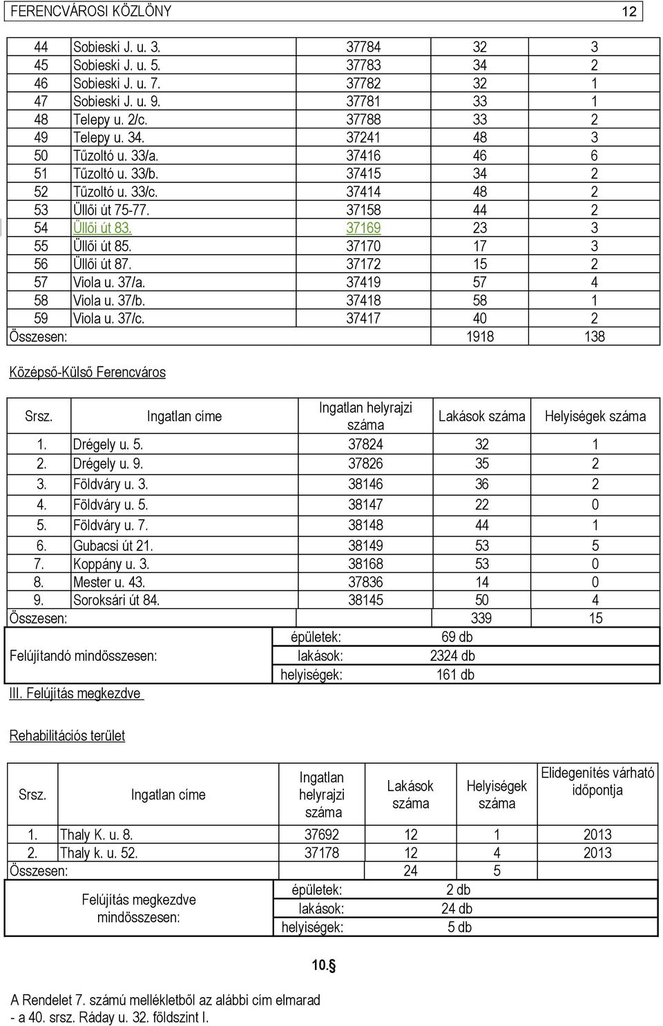 37172 15 2 57 Viola u. 37/a. 37419 57 4 58 Viola u. 37/b. 37418 58 1 59 Viola u. 37/c. 37417 40 2 Összesen: 1918 138 Középső-Külső Ferencváros Srsz.