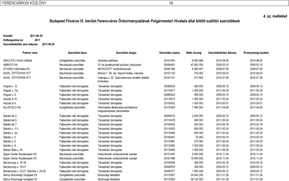 30 Partner neve Szerződés típus Szerződés tárgya Szerződés száma Nettó összeg Szerződéskötés dátuma Érvényesség kezdete ABAÚJTEJ Közös Vállalat Szolgáltatási szerződés Iskolatej szállítása 20101205 8