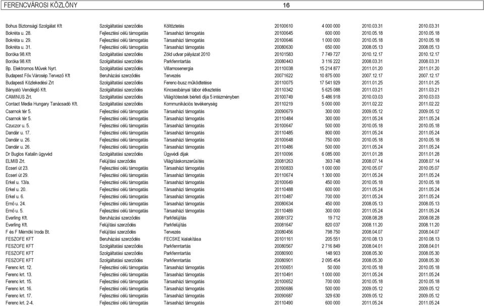 Fejlesztési célú támogatás Társasházi támogatás 20080630 650 000 2008.05.13 2008.05.13 Boróka 98.Kft Szolgáltatási szerződés Zöld udvar pályázat 2010 20101583 7 749 727 2010.12.17 2010.12.17 Boróka 98.