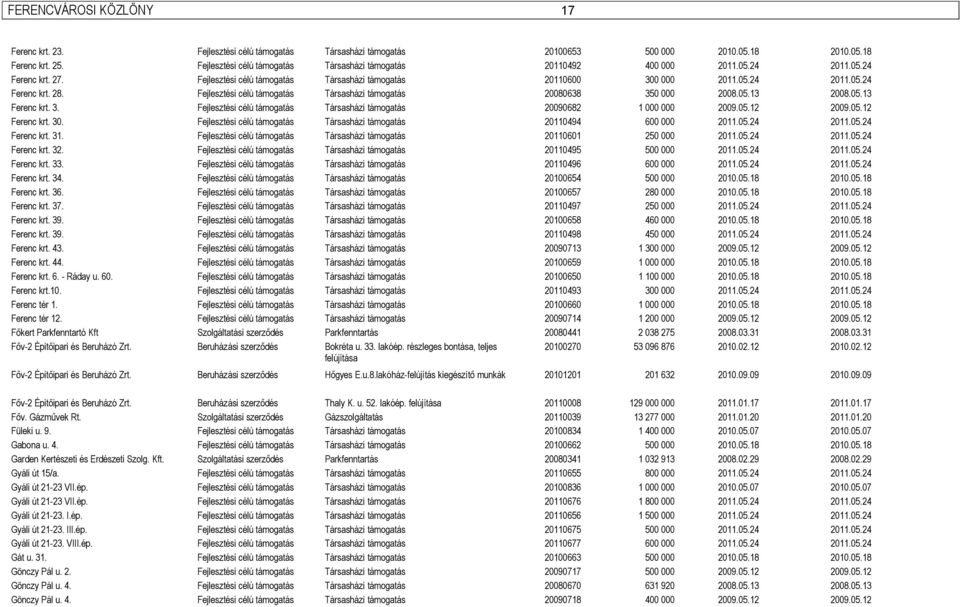 Fejlesztési célú támogatás Társasházi támogatás 20080638 350 000 2008.05.13 2008.05.13 Ferenc krt. 3. Fejlesztési célú támogatás Társasházi támogatás 20090682 1 000 000 2009.05.12 2009.05.12 Ferenc krt.