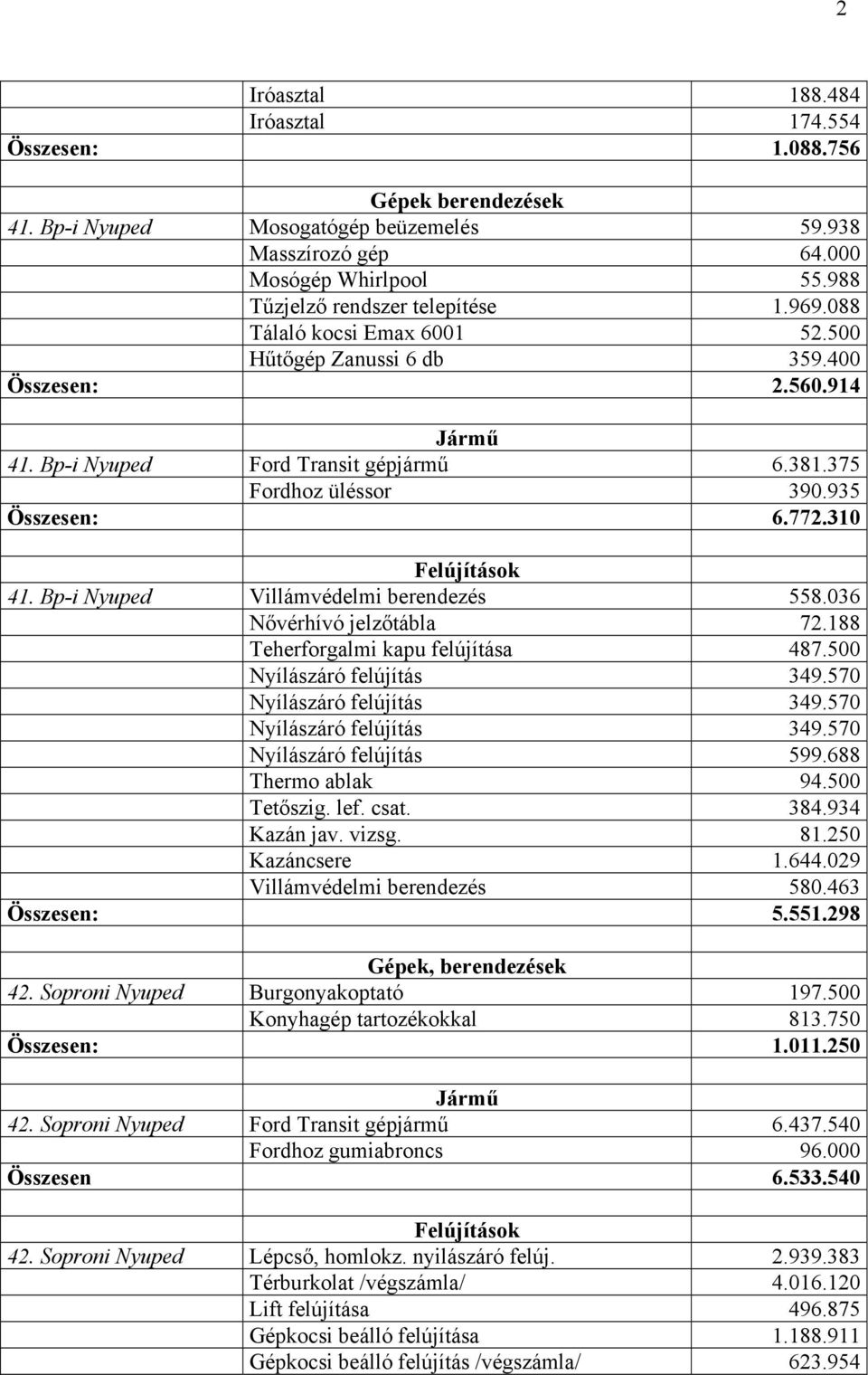 935 Összesen: 6.772.310 41. Bp-i Nyuped Villámvédelmi berendezés 558.036 Nővérhívó jelzőtábla 72.188 Teherforgalmi kapu felújítása 487.500 Nyílászáró felújítás 349.570 Nyílászáró felújítás 349.