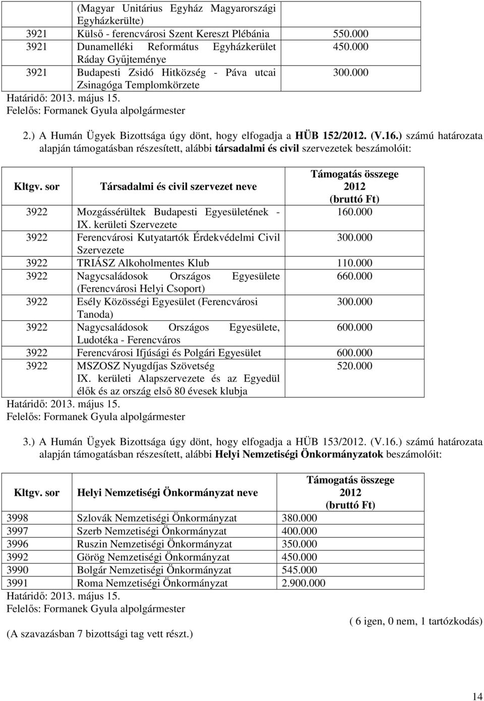 ) A Humán Ügyek Bizottsága úgy dönt, hogy elfogadja a HÜB 152/2012. (V.16.) számú határozata alapján támogatásban részesített, alábbi társadalmi és civil szervezetek beszámolóit: Kltgv.