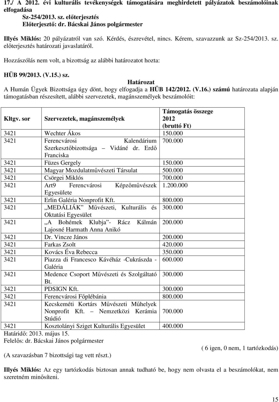 ) számú határozata alapján támogatásban részesített, alábbi szervezetek, magánszemélyek beszámolóit: Kltgv. sor Szervezetek, magánszemélyek Támogatás összege 2012 (bruttó Ft) 3421 Wechter Ákos 150.