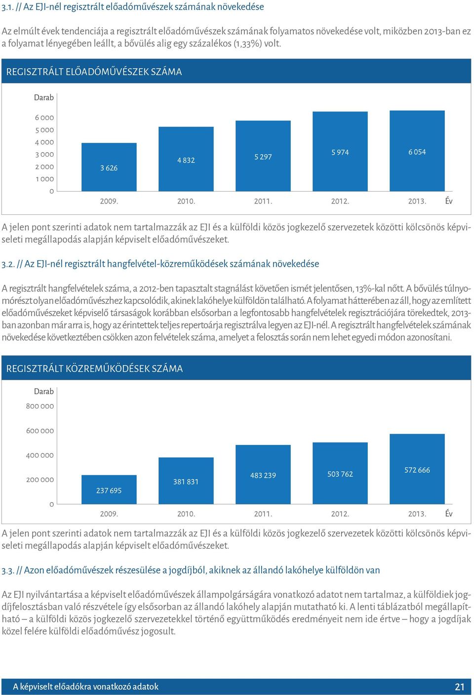 Év A jelen pont szerinti adatok nem tartalmazzák az EJI és a külföldi közös jogkezelő szervezetek közötti kölcsönös képviseleti megállapodás alapján képviselt előadóművészeket. 3.2.