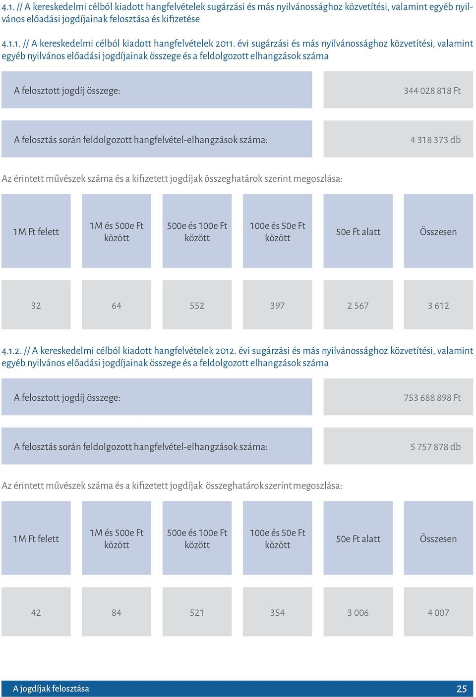 során feldolgozott hangfelvétel-elhangzások száma: 4 318 373 db Az érintett művészek száma és a kifizetett jogdíjak összeghatárok szerint megoszlása: 1M Ft felett 1M és 500e Ft között 500e és 100e Ft