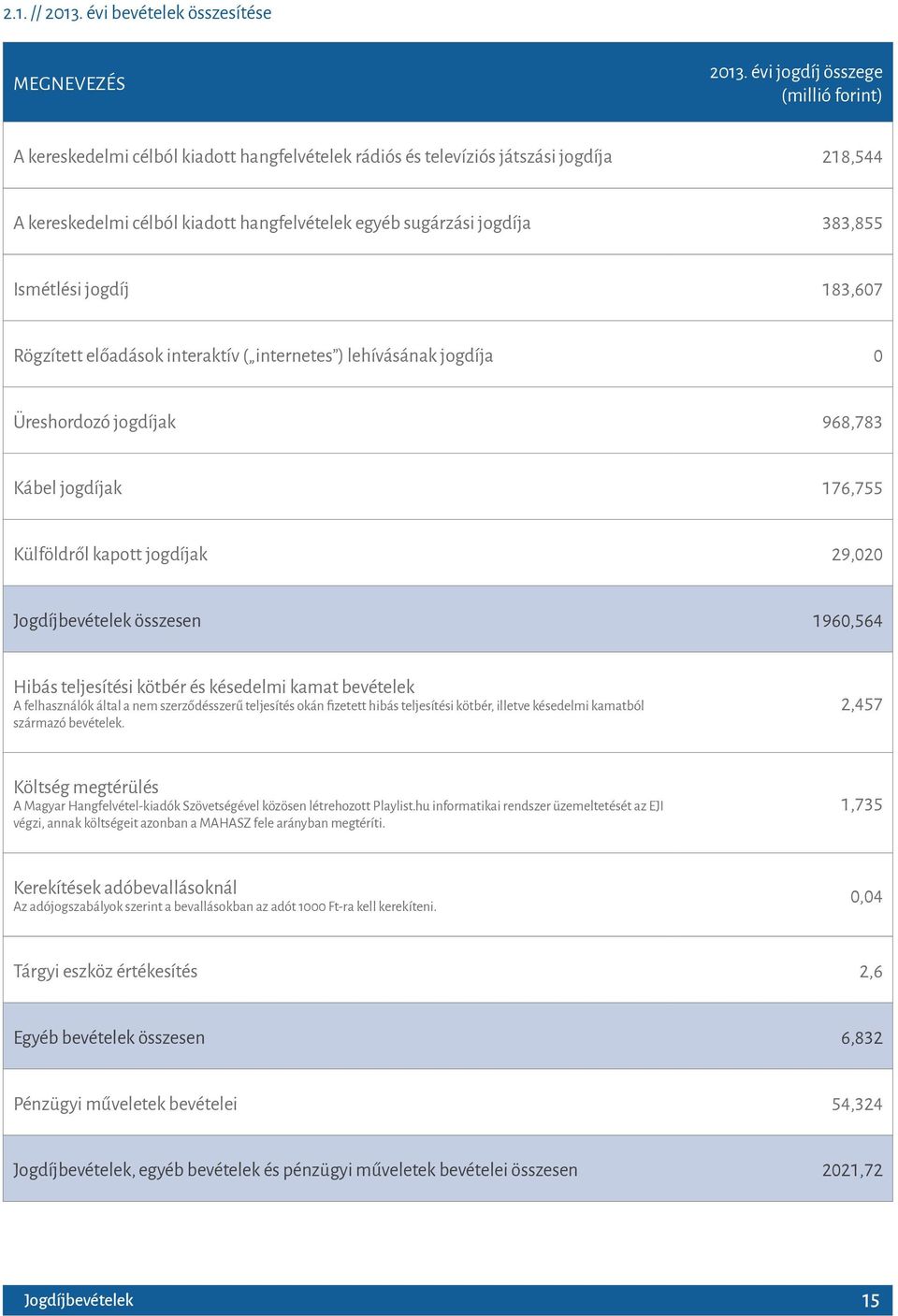 383,855 Ismétlési jogdíj 183,607 Rögzített előadások interaktív ( internetes ) lehívásának jogdíja 0 Üreshordozó jogdíjak 968,783 Kábel jogdíjak 176,755 Külföldről kapott jogdíjak 29,020