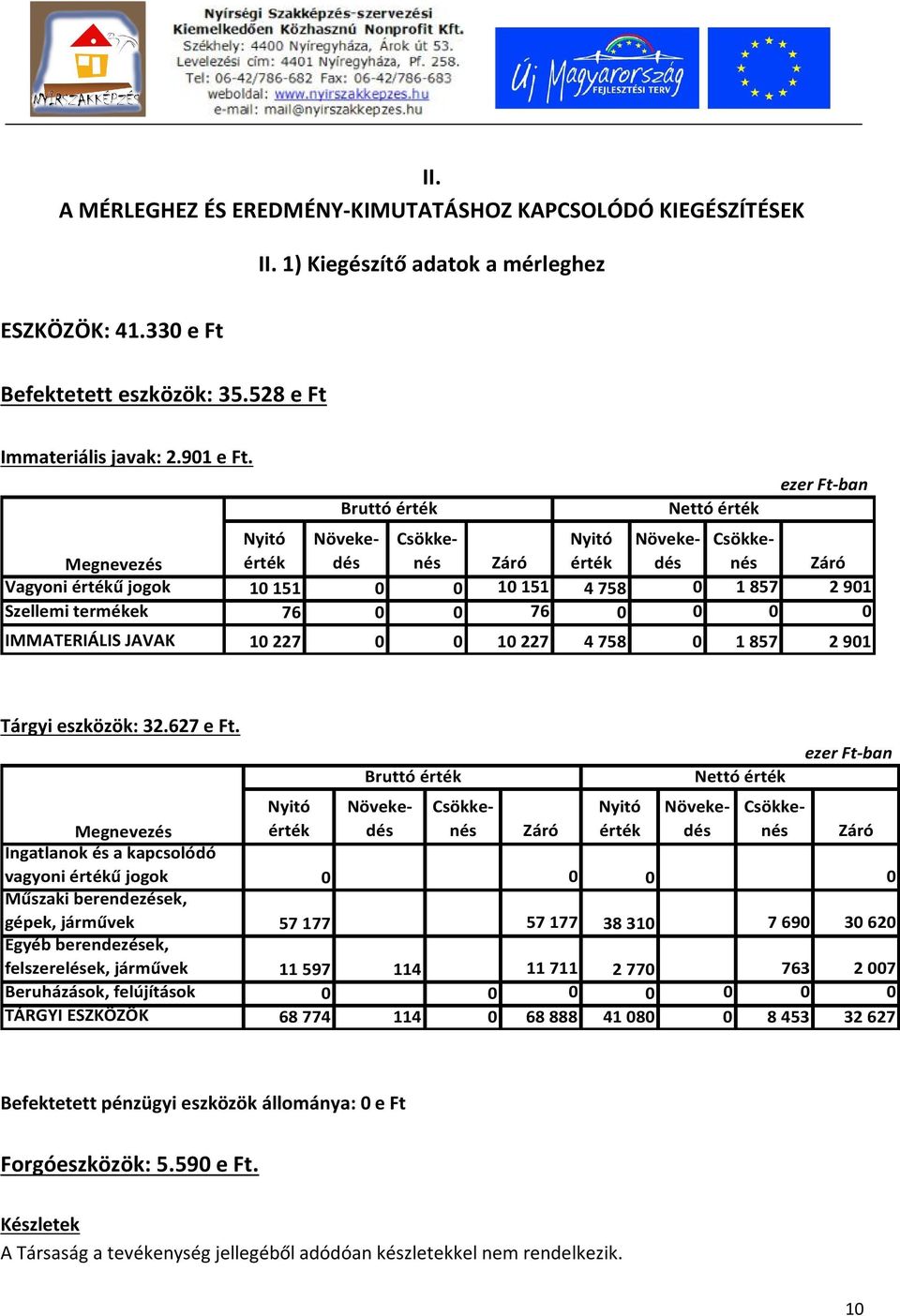 Nyitó érték Bruttó érték Növekedés Nyitó érték Nettó érték Növekedés Megnevezés Nyitó érték Növekedés Csökkenés Záró Nyitó érték Növekedés Csökkenés Záró Vagyoni értékű jogok 10 151 0 0 10 151 4 758