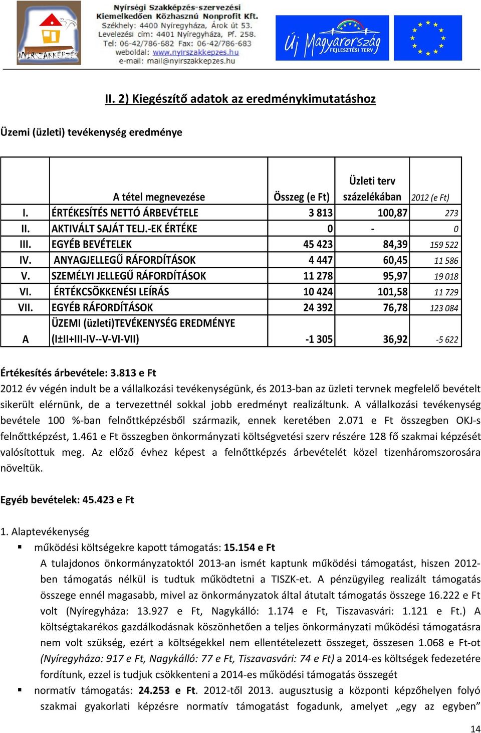 SZEMÉLYI JELLEGŰ RÁFORDÍTÁSOK 11 278 95,97 19 018 VI. ÉRTÉKCSÖKKENÉSI LEÍRÁS 10 424 101,58 11 729 VII.