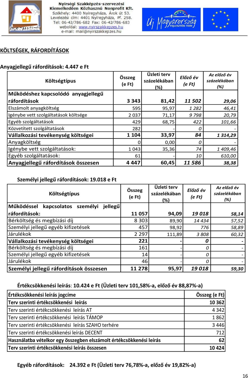 anyagköltség 595 95,97 1 282 46,41 Igénybe vett szolgáltatások költsége 2 037 71,17 9 798 20,79 Egyéb szolgáltatások 429 68,75 422 101,66 Közvetített szolgáltatások 282-0 - Vállalkozási tevékenység