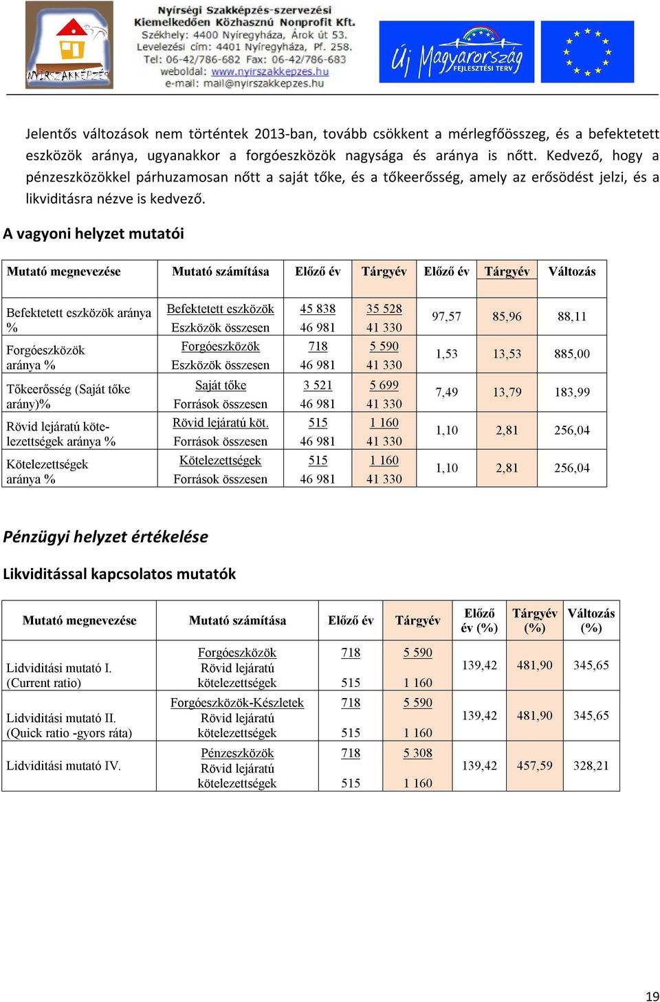 A vagyoni helyzet mutatói Mutató megnevezése Mutató számítása Előző év Tárgyév Előző év Tárgyév Változás Befektetett eszközök aránya % Forgóeszközök aránya % Tőkeerősség (Saját tőke arány)% Rövid