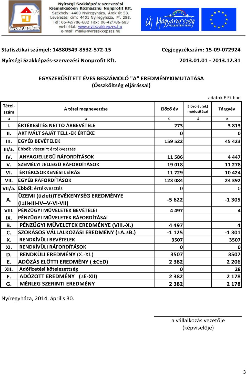 ÉRTÉKESÍTÉS NETTÓ ÁRBEVÉTELE 273 3 813 II. AKTIVÁLT SAJÁT TELJ.-EK ÉRTÉKE 0 0 III. EGYÉB BEVÉTELEK 159 522 45 423 III/a. Ebből: visszaírt értékvesztés IV. ANYAGJELLEGŰ RÁFORDÍTÁSOK 11 586 4 447 V.