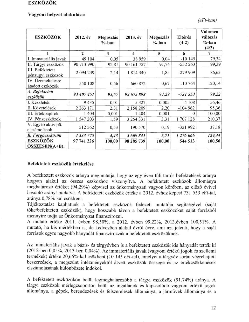 Befektetett ' pénzügyi eszközök 2 094 249 2,14 l 814 340 1,85-279 909 86,63 IV. Üzemeltetésre átadtt eszközök 550 108 0,56 660 872 0,67 IlO 764 120,14 A.