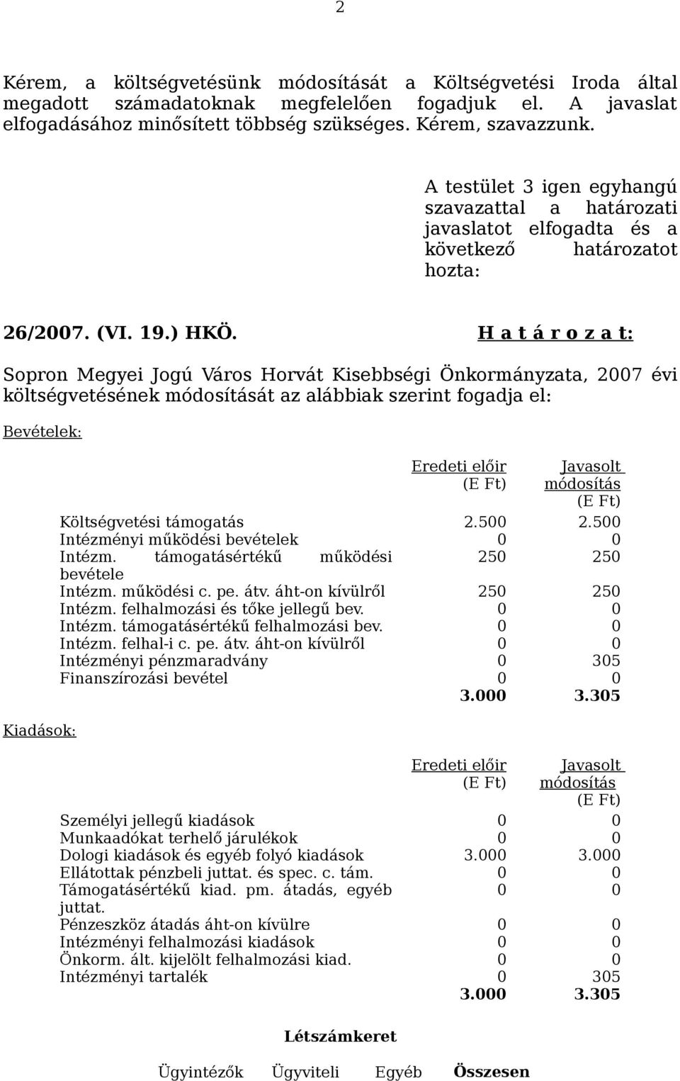 H a t á r o z a t: Sopron Megyei Jogú Város Horvát Kisebbségi Önkormányzata, 2007 évi költségvetésének módosítását az alábbiak szerint fogadja el: Bevételek: Kiadások: Eredeti előir Javasolt