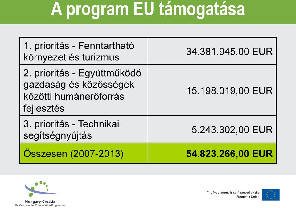 prioritás - Együttműködő gazdaság és közösségek közötti humánerőforrás