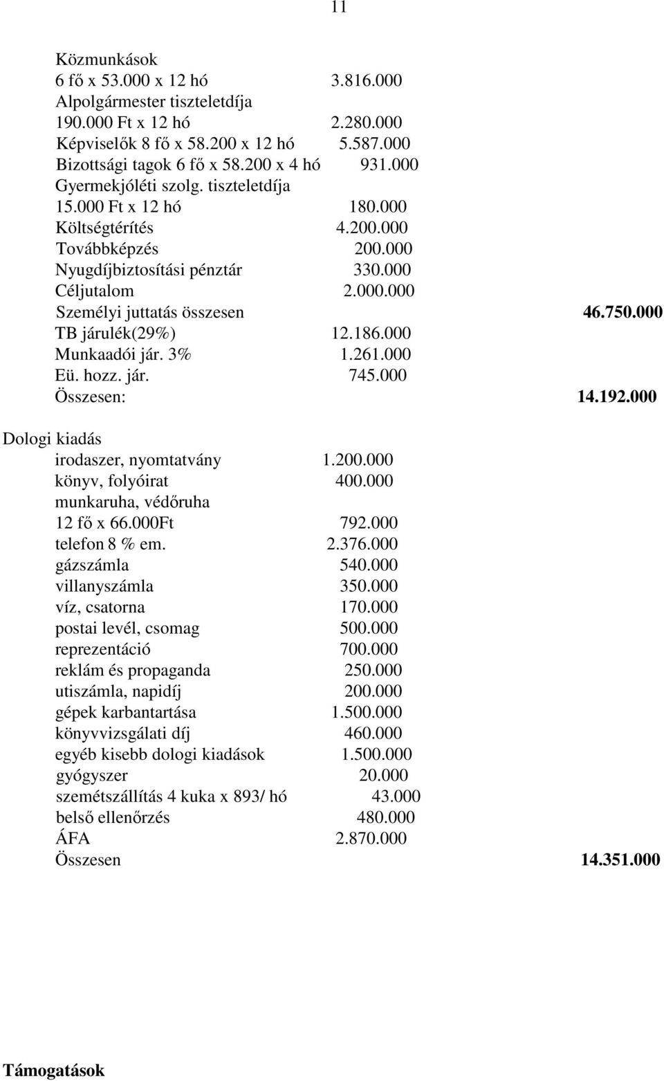 750.000 TB járulék(29%) 12.186.000 Munkaadói jár. 3% 1.261.000 Eü. hozz. jár. 745.000 Összesen: 14.192.000 Dologi kiadás irodaszer, nyomtatvány 1.200.000 könyv, folyóirat 400.