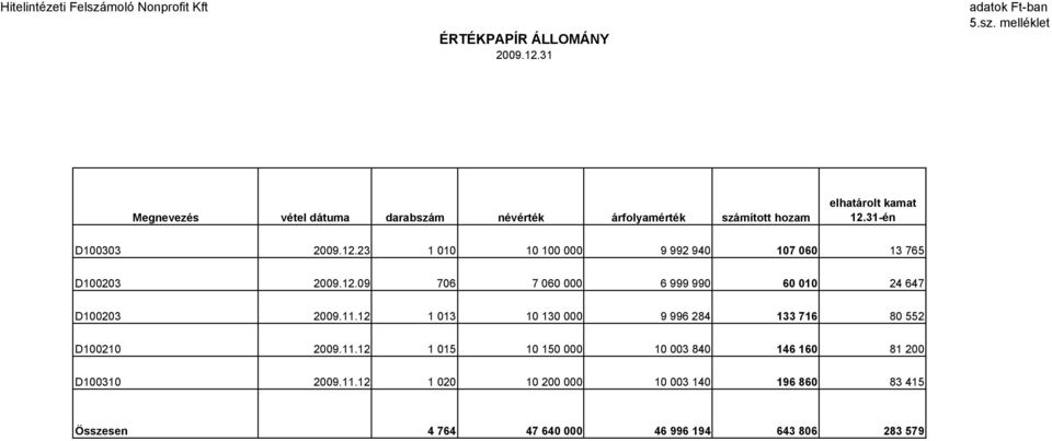 31-én D100303 2009.12.23 1 010 10 100 000 9 992 940 107 060 13 765 D100203 2009.12.09 706 7 060 000 6 999 990 60 010 24 647 D100203 2009.