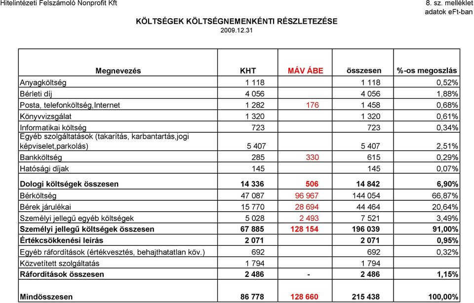 Könyvvizsgálat 1 320 1 320 0,61% Informatikai költség 723 723 0,34% Egyéb szolgáltatások (takarítás, karbantartás,jogi képviselet,parkolás) 5 407 5 407 2,51% Bankköltség 285 330 615 0,29% Hatósági