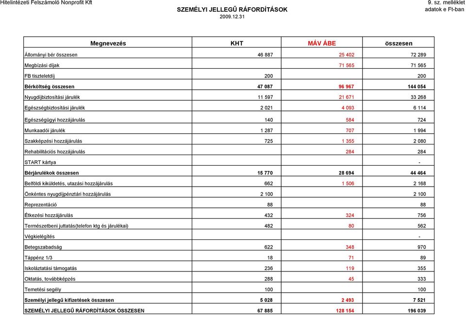 Nyugdíjbiztosítási járulék 11 597 21 671 33 268 Egészségbiztosítási járulék 2 021 4 093 6 114 Egészségügyi hozzájárulás 140 584 724 Munkaadói járulék 1 287 707 1 994 Szakképzési hozzájárulás 725 1