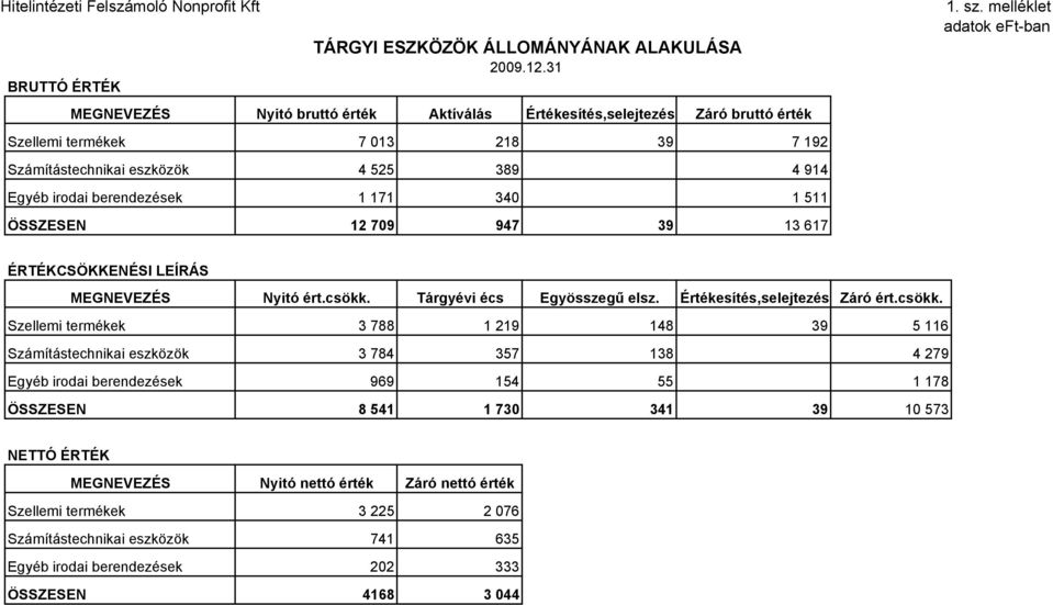 340 1 511 ÖSSZESEN 12 709 947 39 13 617 1. sz. melléklet adatok eft-ban ÉRTÉKCSÖKKENÉSI LEÍRÁS MEGNEVEZÉS Nyitó ért.csökk.