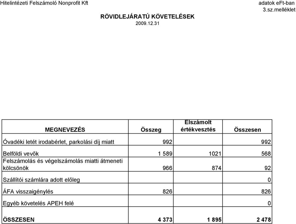 parkolási díj miatt 992 992 Belföldi vevık 1 589 1021 568 Felszámolás és végelszámolás miatti