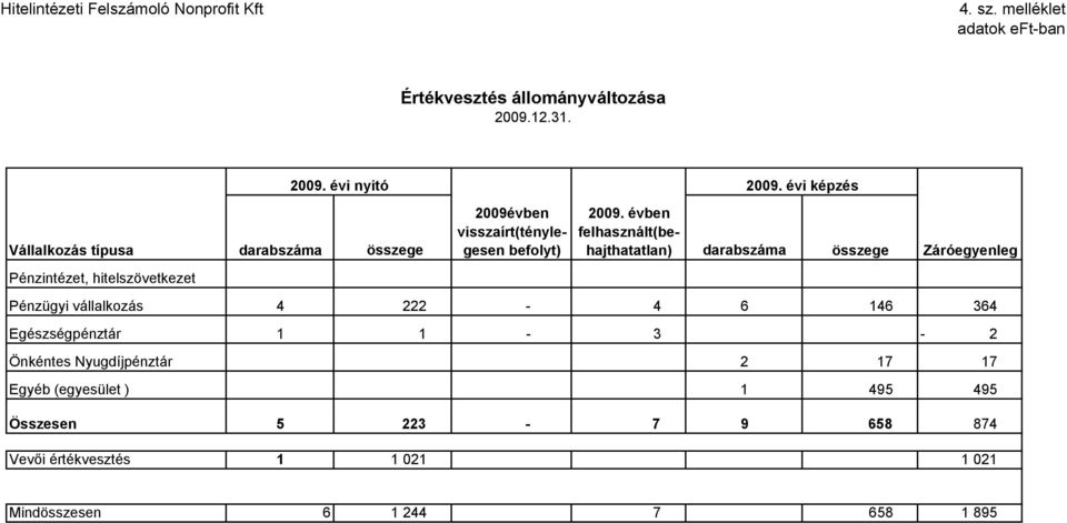 évben visszaírt(ténylegesen felhasznált(be- darabszáma összege befolyt) hajthatatlan) darabszáma összege Záróegyenleg Pénzügyi