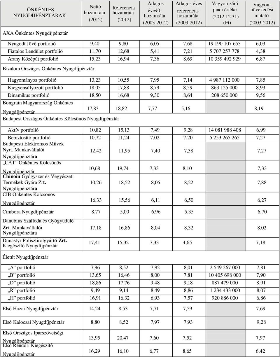 18,50 16,68 9,30 8,64 208 650 000 9,56 Bongrain Magyarország Önkéntes 17,83 18,82 7,77 5,16 8,19 Budapest Országos Önkéntes Kölcsönös Aktív portfolió 10,82 15,13 7,49 9,28 14 081 988 408 6,99