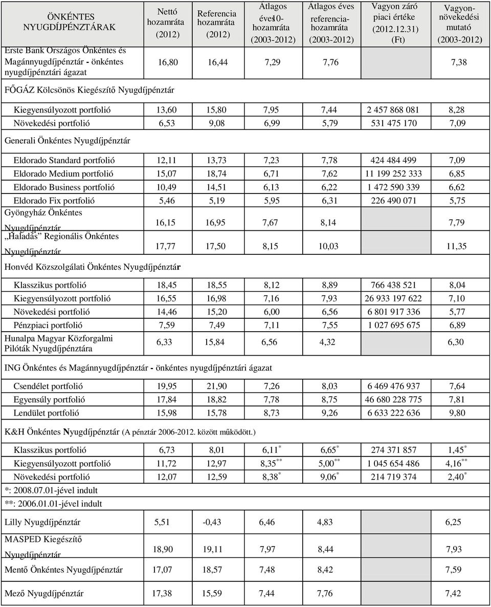6,71 7,62 11 199 252 333 6,85 Eldorado Business portfolió 10,49 14,51 6,13 6,22 1 472 590 339 6,62 Eldorado Fix portfolió 5,46 5,19 5,95 6,31 226 490 071 5,75 Gyöngyház Önkéntes 16,15 16,95 7,67 8,14