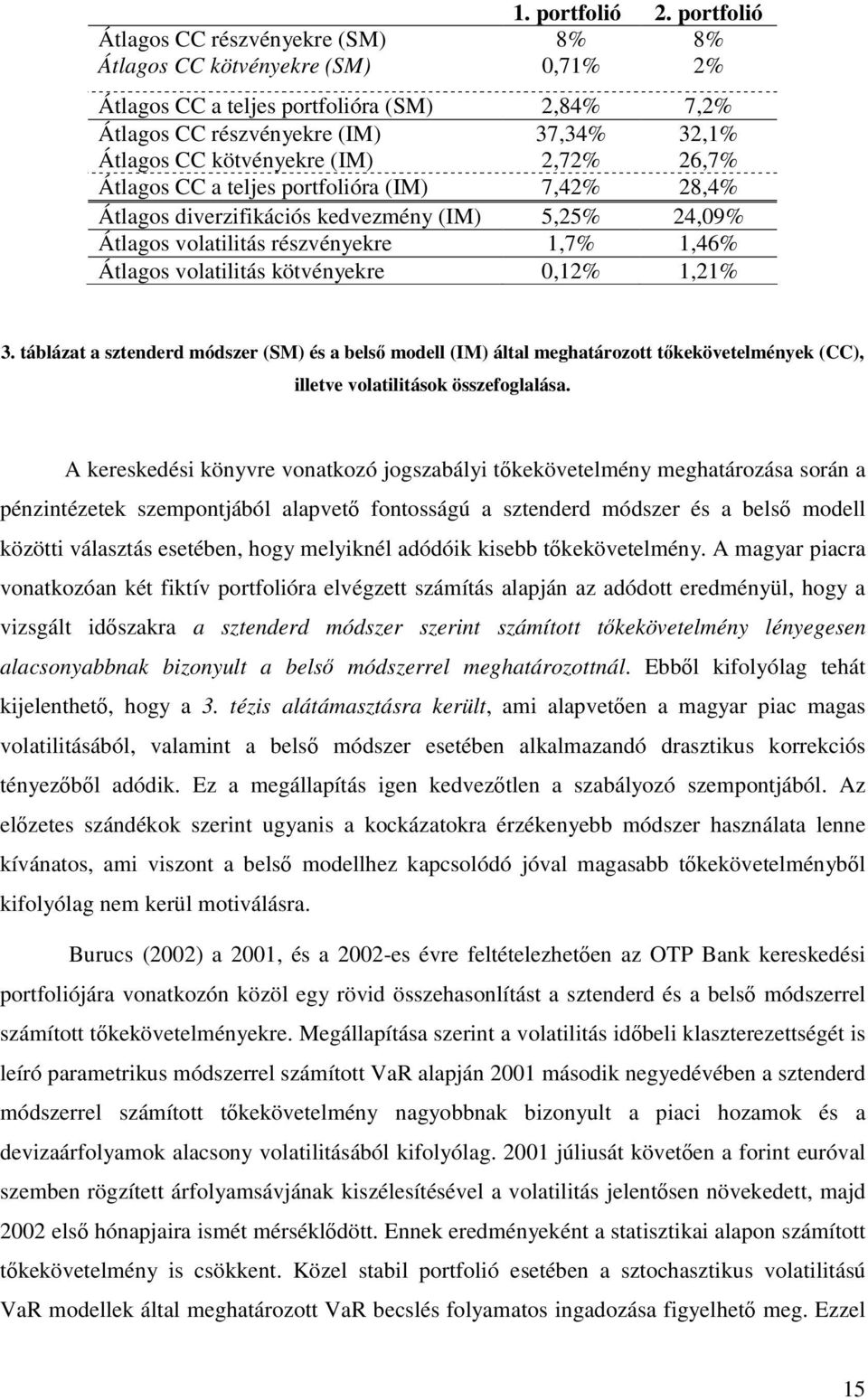 2,72% 26,7% Átlagos CC a teljes portfolióra (IM) 7,42% 28,4% Átlagos diverzifikációs kedvezmény (IM) 5,25% 24,09% Átlagos volatilitás részvényekre 1,7% 1,46% Átlagos volatilitás kötvényekre 0,12%