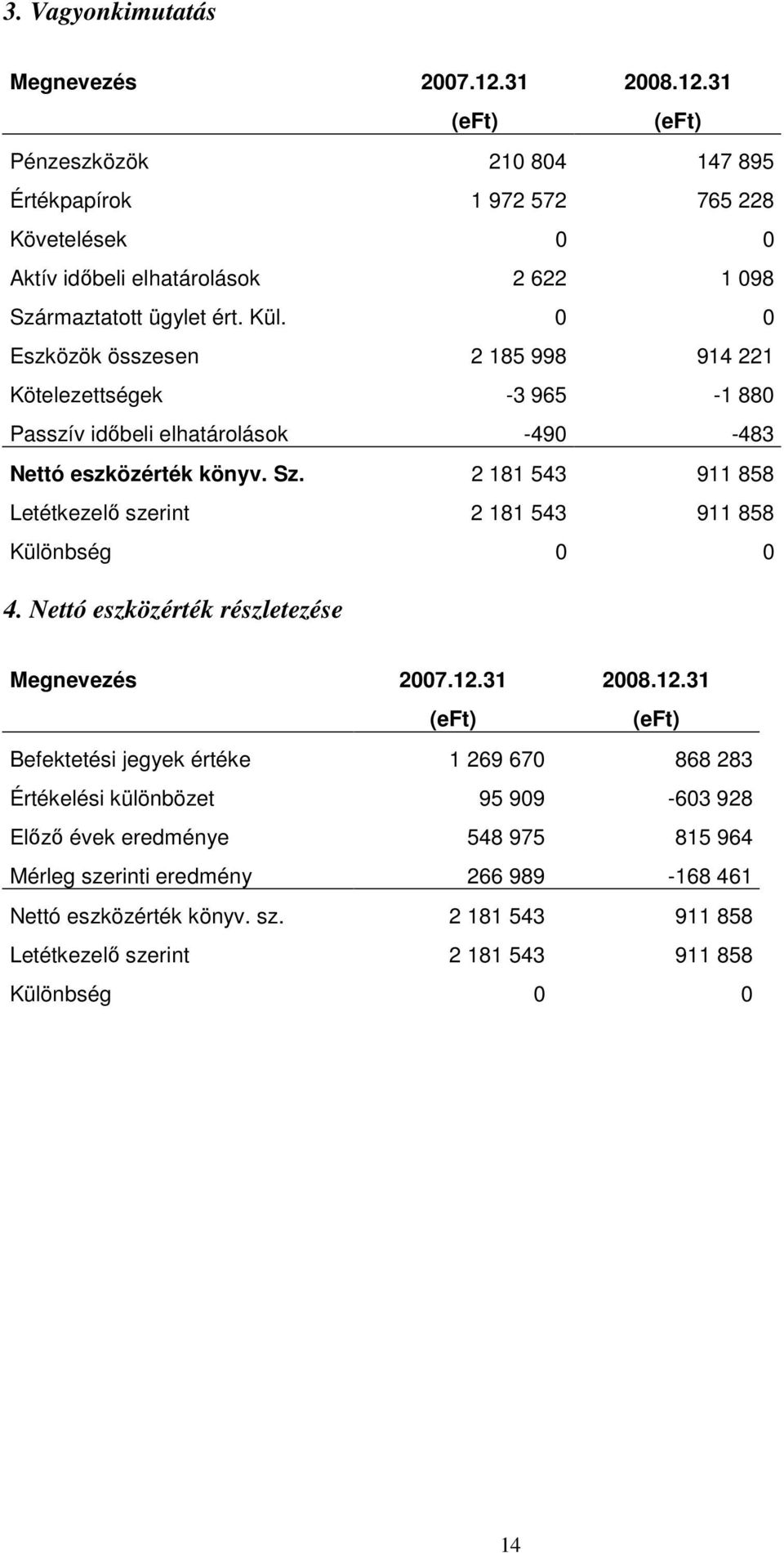 0 0 Eszközök összesen 2 185 998 914 221 Kötelezettségek -3 965-1 880 Passzív idıbeli elhatárolások -490-483 Nettó eszközérték könyv. Sz.