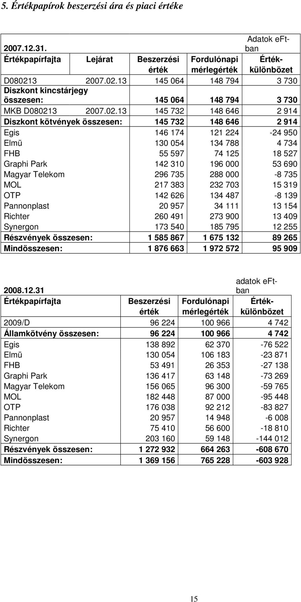 13 145 064 148 794 3 730 Diszkont kincstárjegy összesen: 145 064 148 794 3 730 MKB D0802113 145 732 148 646 2 914 Diszkont kötvények összesen: 145 732 148 646 2 914 Egis 146 174 121 224-24 950 Elmü