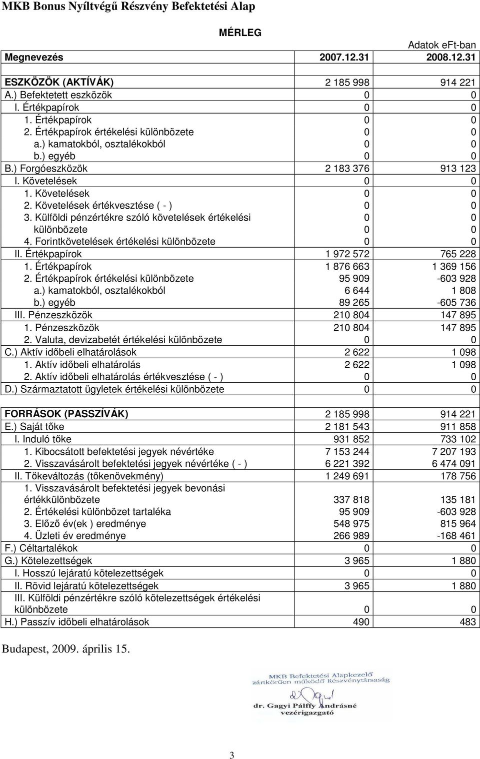 Követelések értékvesztése ( - ) 0 0 3. Külföldi pénzértékre szóló követelések értékelési 0 0 különbözete 0 0 4. Forintkövetelések értékelési különbözete 0 0 II. Értékpapírok 1 972 572 765 228 1.