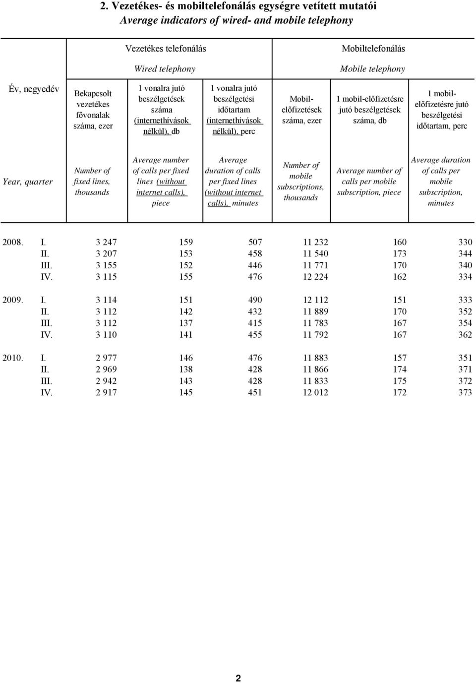 száma, ezer 1 mobil-előfizetésre jutó beszélgetések száma, db 1 mobilelőfizetésre jutó beszélgetési időtartam, perc Number of fixed lines, thousands Average number of calls per fixed lines (without