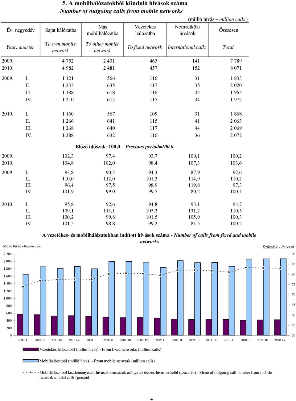 other mobile To fixed International calls Total 2009. 4 752 2 431 465 141 7 789 2010. 4 982 2 481 457 152 8 071 2009. I. 1 121 566 116 31 1 833 II. 1 233 635 117 35 2 020 III.