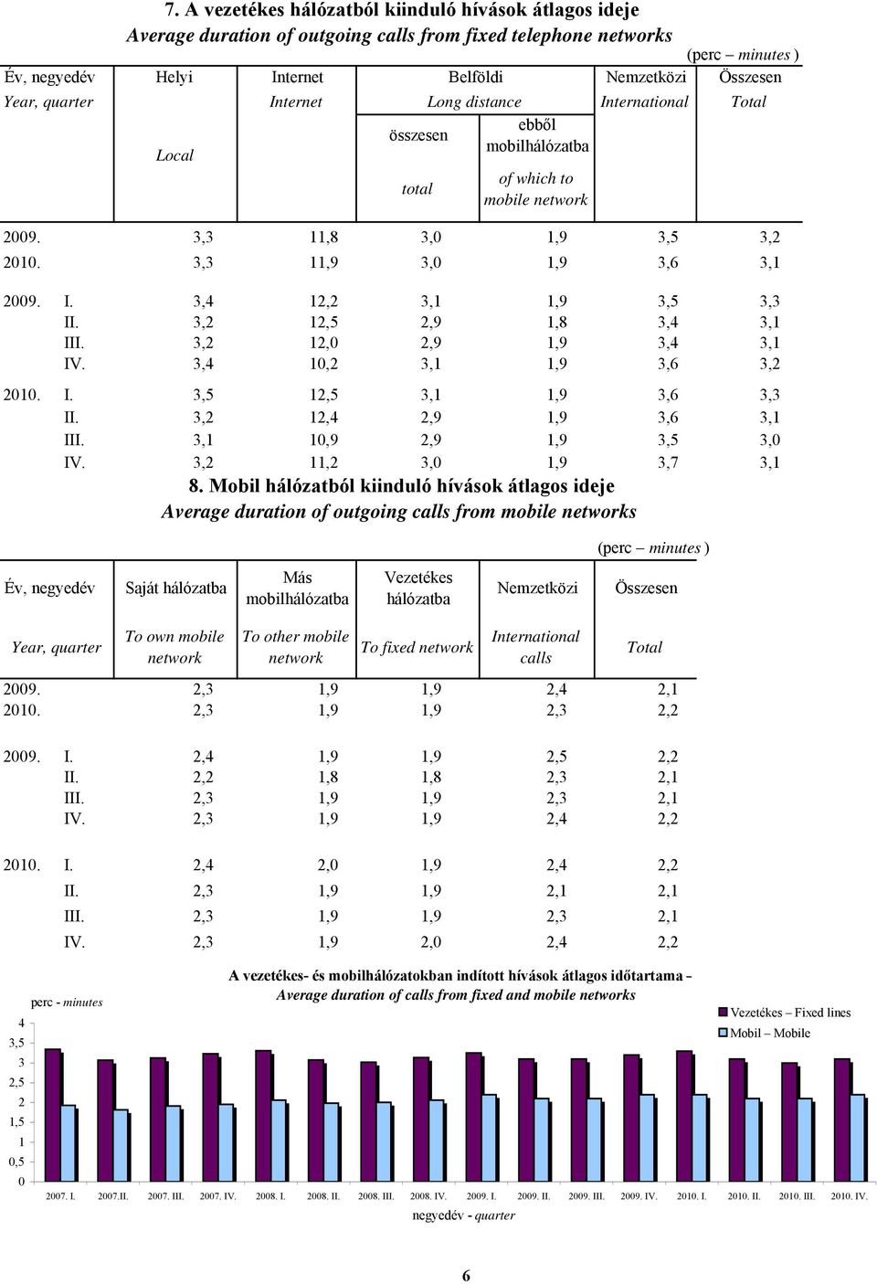 mobile (perc minutes ) Nemzetközi Összesen International Total 2009. 3,3 11,8 3,0 1,9 3,5 3,2 2010. 3,3 11,9 3,0 1,9 3,6 3,1 2009. I. 3,4 12,2 3,1 1,9 3,5 3,3 II. 3,2 12,5 2,9 1,8 3,4 3,1 III.