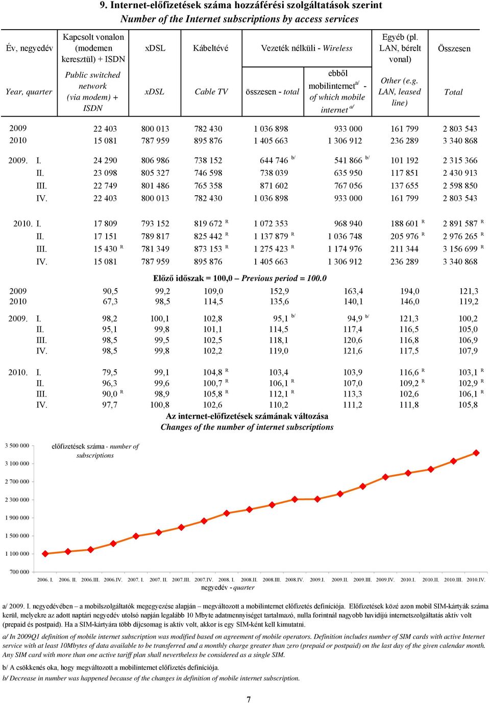 éb (pl. LAN, bérelt vonal) Összesen xdsl Cable TV összesen - total ebből mobilinternet a/ - of which mobile internet a/ Other (e.g.
