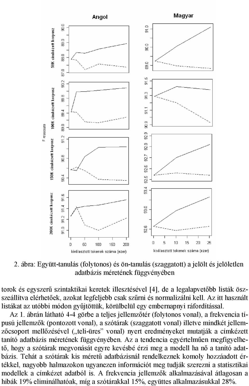 ábrán látható 4-4 görbe a teljes jellemzıtér (folytonos vonal), a frekvencia típusú jellemzık (pontozott vonal), a szótárak (szaggatott vonal) illetve mindkét jellemzıcsoport mellızésével ( teli-üres