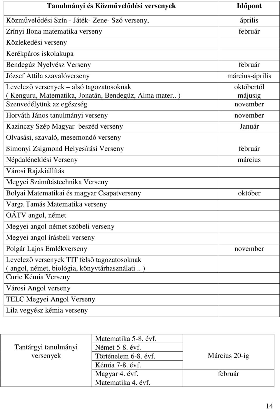 . ) Szenvedélyünk az egészség Horváth János tanulmányi verseny Kazinczy Szép Magyar beszéd verseny Olvasási, szavaló, mesemondó verseny Simonyi Zsigmond Helyesírási Verseny Népdaléneklési Verseny