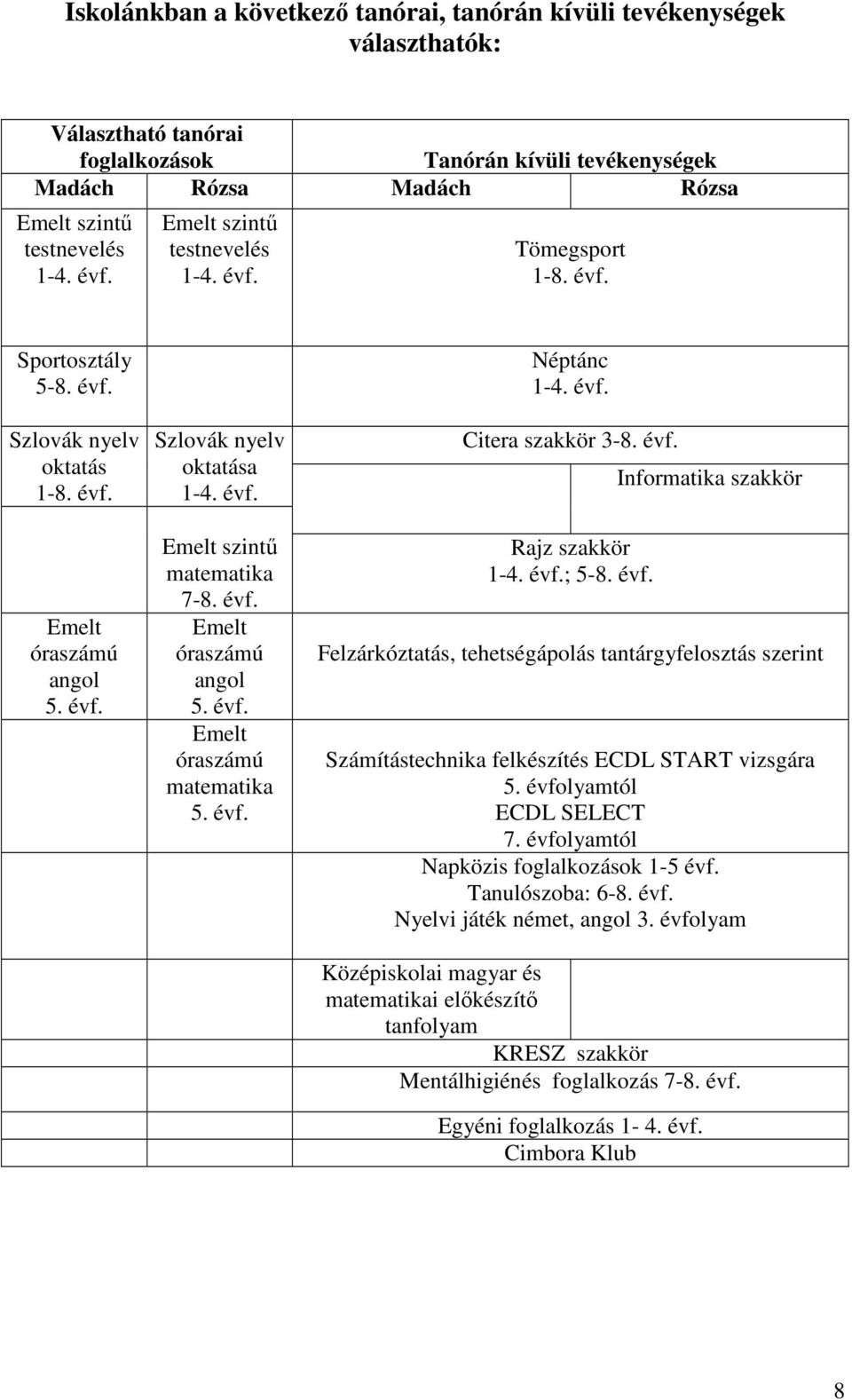 évf. Emelt óraszámú angol 5. évf. Emelt óraszámú matematika 5. évf. Néptánc 1-4. évf. Citera szakkör 3-8. évf. Rajz szakkör 1-4. évf.; 5-8. évf. Informatika szakkör Felzárkóztatás, tehetségápolás tantárgyfelosztás szerint Számítástechnika felkészítés ECDL START vizsgára 5.