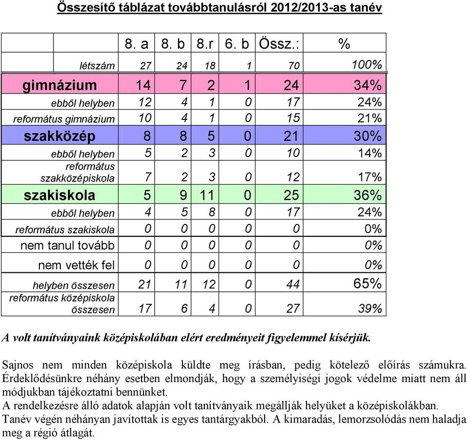 szakközépiskola 7 2 3 0 12 17% szakiskola 5 9 11 0 25 36% ebből helyben 4 5 8 0 17 24% református szakiskola 0 0 0 0 0 0% nem tanul tovább 0 0 0 0 0 0% nem vették fel 0 0 0 0 0 0% helyben összesen 21