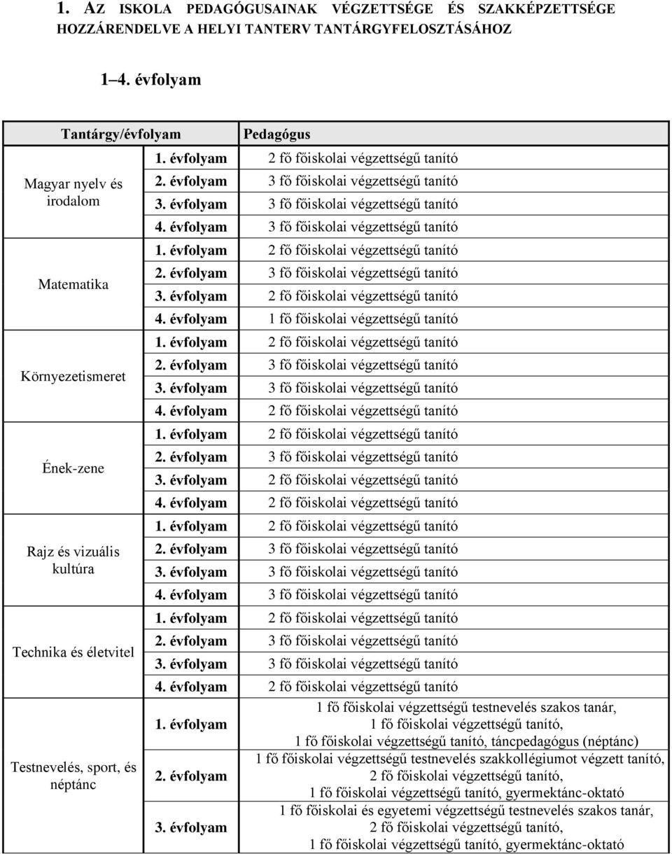 évfolyam 2 fő főiskolai végzettségű tanító 2. évfolyam 3 fő főiskolai végzettségű tanító 3. évfolyam 3 fő főiskolai végzettségű tanító 4. évfolyam 3 fő főiskolai végzettségű tanító 1.