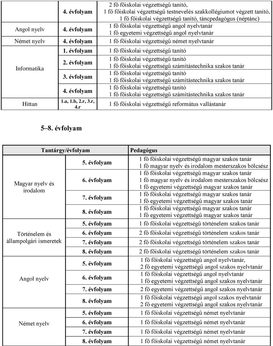 évfolyam 1 fő főiskolai végzettségű tanító 2. évfolyam 1 fő főiskolai végzettségű tanító 1 fő főiskolai végzettségű számítástechnika szakos tanár 3.