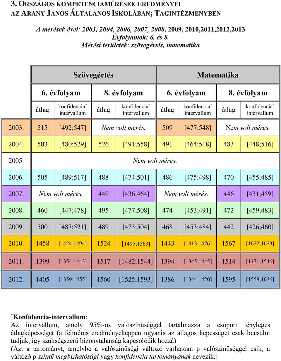 évfolyam 6. évfolyam 8. évfolyam átlag konfidencia * intervallum átlag konfidencia * intervallum átlag konfidencia * intervallum átlag konfidencia * intervallum 2003. 515 [492;547] Nem volt mérés.