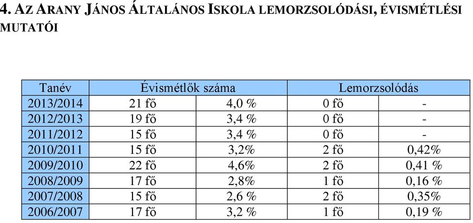 15 fő 3,4 % 0 fő - 2010/2011 15 fő 3,2% 2 fő 0,42% 2009/2010 22 fő 4,6% 2 fő 0,41 %