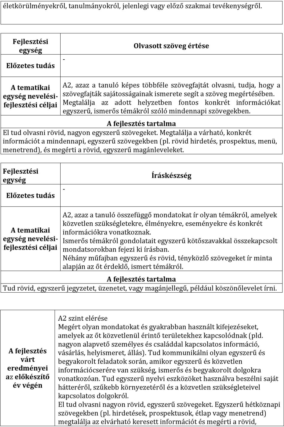 Megtalálja az adott helyzetben fontos konkrét információkat egyszerű, ismerős témákról szóló mindennapi szövegekben. El tud olvasni rövid, nagyon egyszerű szövegeket.