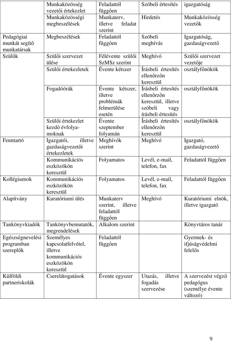 kétszer, Írásbeli értesítés illetve ellenőrzőn problémák keresztül, illetve felmerülése szóbeli vagy esetén írásbeli értesítés Szülői értekezlet kezdő évfolyamoknak Fenntartó Igazgatói, illetve