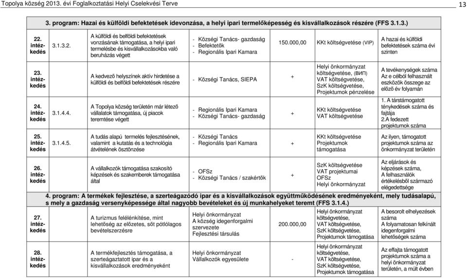 A kedvező helyszínek aktív hirdetése a külföldi és belföldi befektetések részére Községi Tanács, SIEPA + (ВИП), pénzelése A tevékenységek Az e célból felhasznált eszközök összege az előző év folyamán