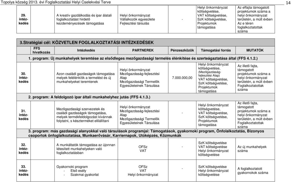 évben Az e téren foglalkoztatottak 3.Stratégiai cél: KÖZVETLEN FOGLALKOZTATÁSI INTÉZKEDÉSEK 30. 31. FFS hivatkozás Intézkedés PARTNEREK Pénzeszközök Támogatási forrás MUTATÓK 1.