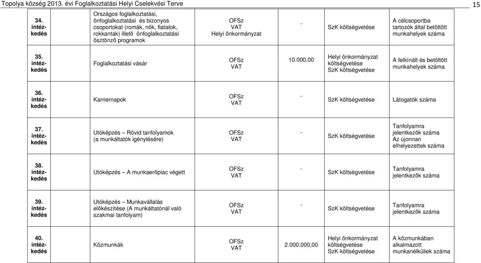 betöltött munkahelyek 35. Foglalkoztatási vásár 10.000,00 költségvetése A felkínált és betöltött munkahelyek 36. Karriernapok Látogatók 37.