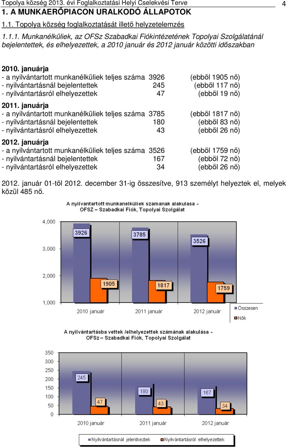 januárja a nyilvántartott munkanélküliek teljes 3785 (ebből 1817 nő) nyilvántartásnál bejelentettek 180 (ebből 83 nő) nyilvántartásról elhelyezettek 43 (ebből 26 nő) 2012.